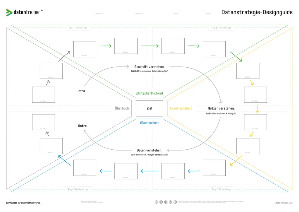 Datenstrategie-Designguide Canvas