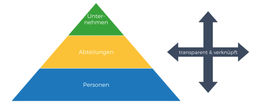 Unternehmen Ebenen Pyramide